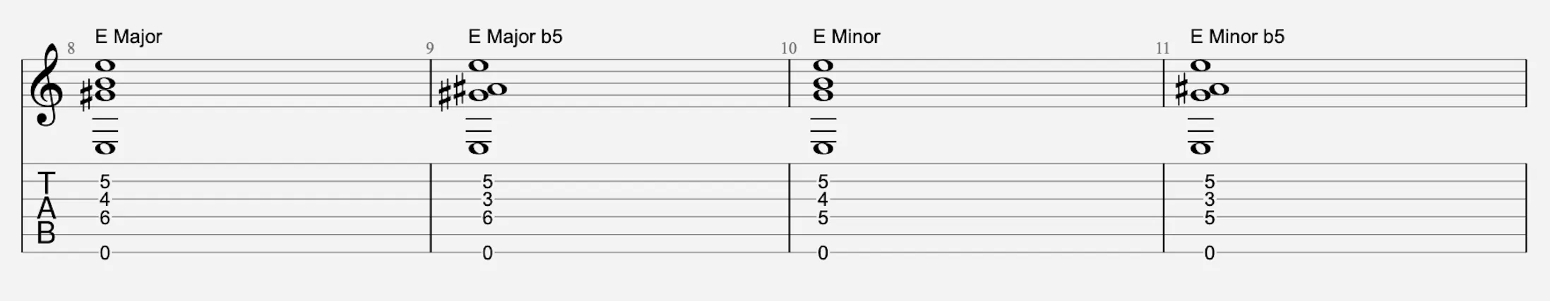 Major & Minor Chords With b5